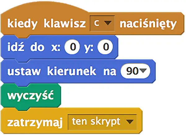 Bloki Scratch: kiedy klawisz "c" naciśnięty, idź do x: 0 y: 0, ustaw kierunek na 90, wyczyść, zatrzymaj ten skrypt.