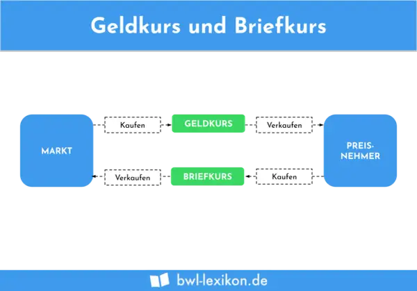 Schema zeigt Markt, Geldkurs, Briefkurs und Preisnehmer. Der Geldkurs ist der Ankaufspreis, der Briefkurs der Verkaufspreis.