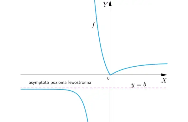 Wykres funkcji f z asymptotą poziomą lewostronną y=b.