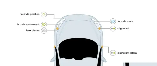 Vue aérienne d'une voiture montrant les feux de position, feux de croisement, feux diurnes, feux de route et clignotants.
