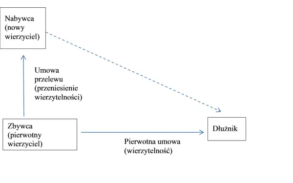 Schemat ilustruje subrogację ustawową: pierwotny wierzyciel (zbywca) przenosi wierzytelność na nabywcę, który staje się nowym wierzycielem dłużnika.