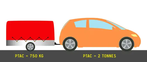 Une voiture orange tracte une remorque rouge. Le PTAC de la remorque est de 750 kg, ce qui implique un contrôle technique spécifique.