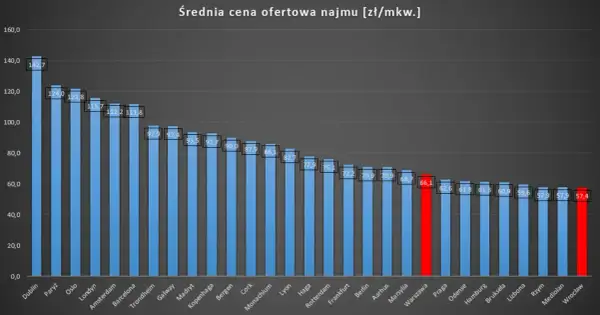 Ile kosztuje wynajem mieszkania w Warszawie? Ceny, które zaskakują