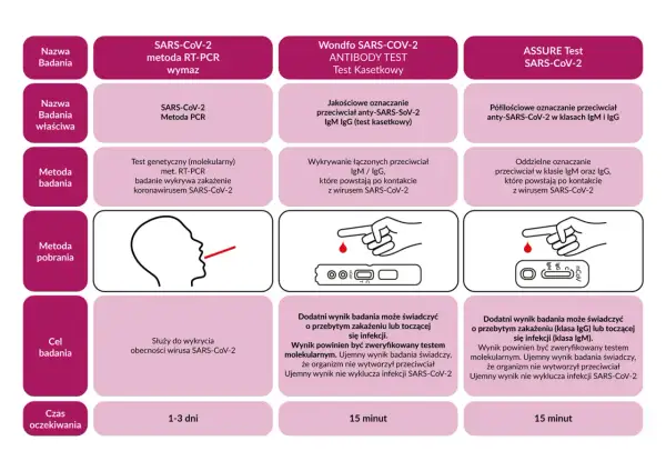 Porównanie testów na COVID-19: RT-PCR, testy kasetkowe na przeciwciała IgM/IgG. Test PCR wykrywa wirusa, inne przeciwciała.