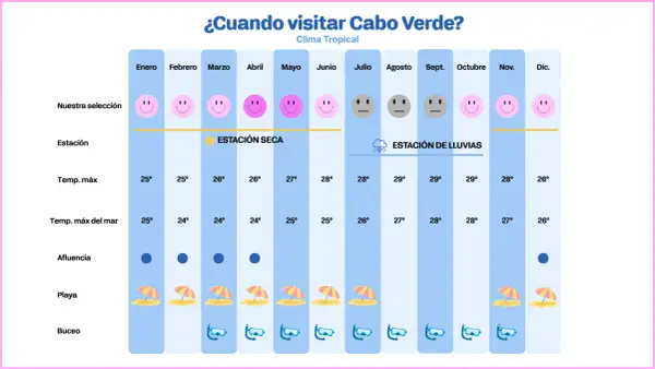 La mejor época para viajar a Cabo Verde es durante la estación seca, de noviembre a junio, con sol y temperaturas agradables para disfrutar de la playa y el buceo.