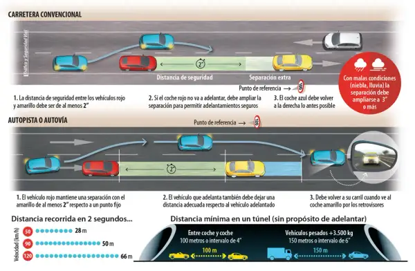 Ilustración sobre distancias de seguridad en carretera convencional y autopista. Muestra la separación entre vehículos y cómo mantenerla.