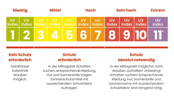 UV-Index-Skala: Ab Index 3 wird man braun, aber Schutz ist nötig. Ab Index 8 ist er absolut notwendig.