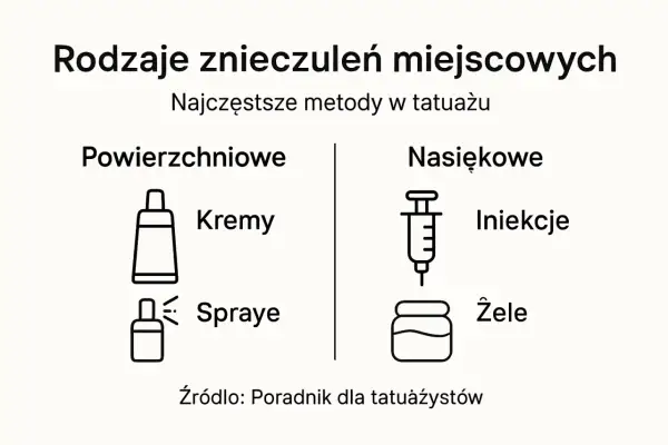 Rodzaje znieczuleń miejscowych w tatuażu: kremy, spraye, iniekcje i żele.