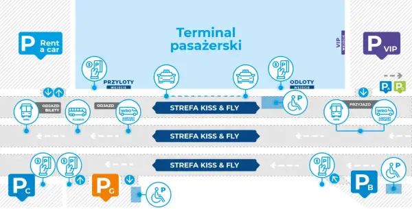 Schemat lotniska Wrocław: autobusy MPK, Flixbus, Airport Express, parkingi P_A, P_B, P_C, P_D, P_G, strefy Kiss & Fly, przyloty, odloty, VIP.