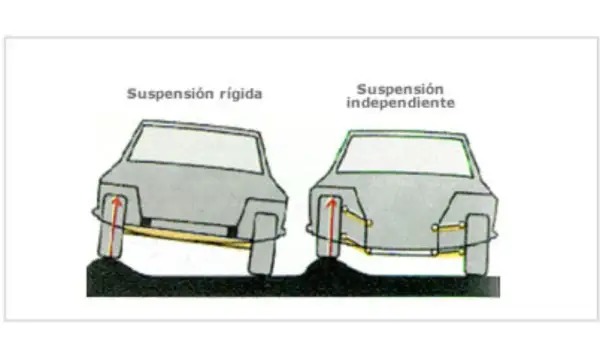 Comparación de tipos de suspensión: rígida (izquierda) y independiente (derecha) sobre un bache.