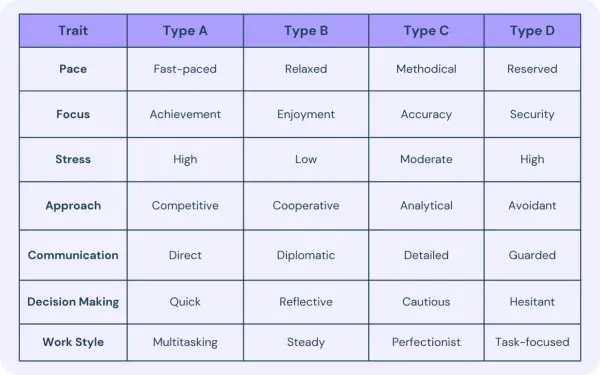 Tabla comparativa de rasgos de personalidad: Tipo A (competitivo, rápido, alto estrés, multitarea) vs. otros tipos.