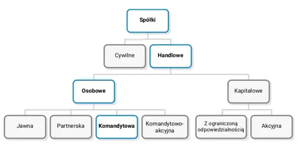 Spółka komandytowa: Osobowość prawna? Nie, ale poznaj status!