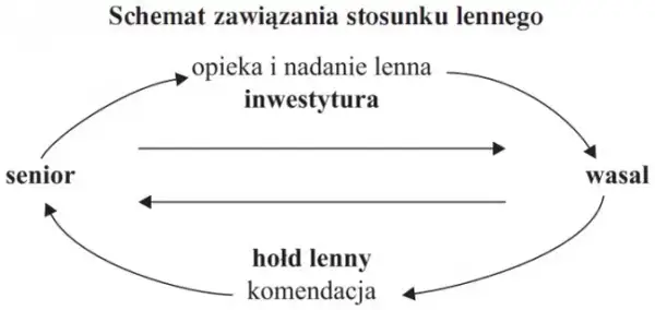 Na czym polegał system feudalny w średniowieczu - zrozum jego zasady