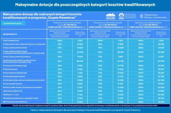 Jakie dofinansowanie do fotowoltaiki? Sprawdź dostępne programy i warunki