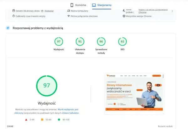 Wynik 97/100 dla wydajności strony stacjonarnej. Analiza pokazuje, że szybkość strony jest bardzo dobra.