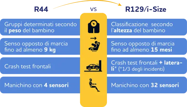 Confronto R44 vs R129/i-Size: seggiolino auto fino a quando, per peso o altezza, con diversi test e sensori.