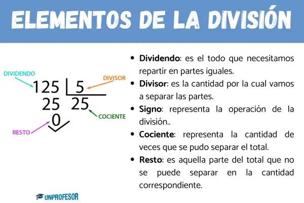 Ilustración de los partes de una división: dividendo (125), divisor (5), cociente (25) y resto (0).