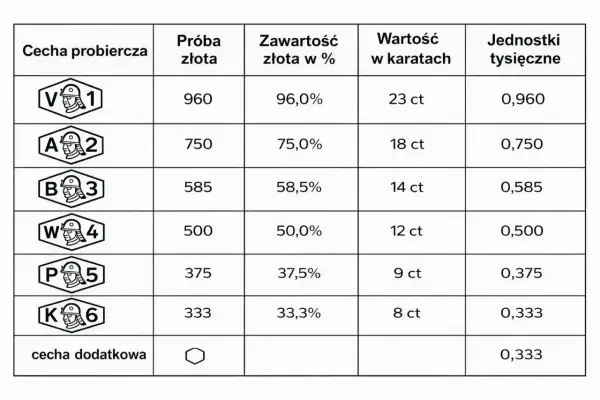 Tabela cech probierczych złota: próba złota 375 odpowiada 37,5% czystego złota, 9 karatom i jednostce 0,375.