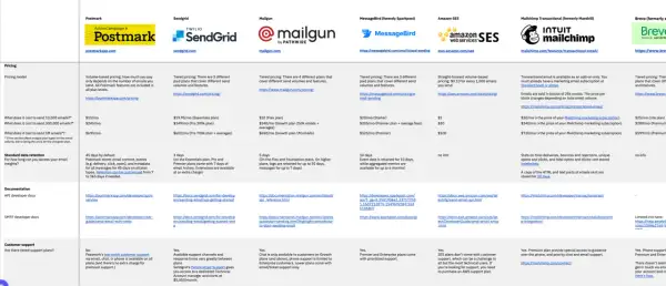 Porównanie usług poczty e-mail: Postmark, SendGrid, Mailgun, MessageBird, Amazon SES, Mailchimp, Brevo. Sprawdź, jakie są poczty e-mail i ich ceny.