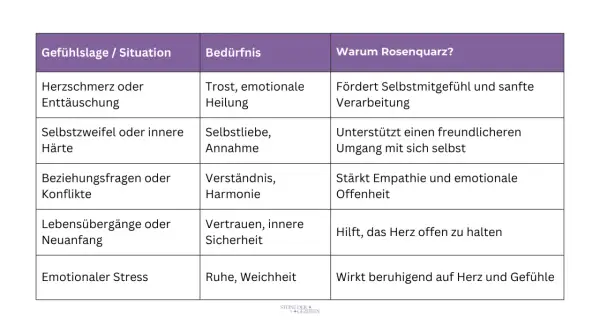Tabelle zeigt, wie Rosenquarz bei Herzschmerz, Selbstzweifeln und emotionalem Stress wirkt, fördert Selbstliebe und sanfte Verarbeitung.