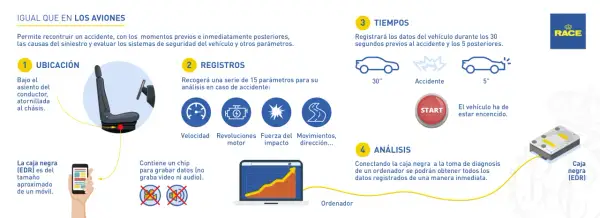 La caja negra (EDR) registra datos del vehículo para reconstruir accidentes. Se ubica bajo el asiento del conductor y analiza velocidad, motor, impacto y dirección.