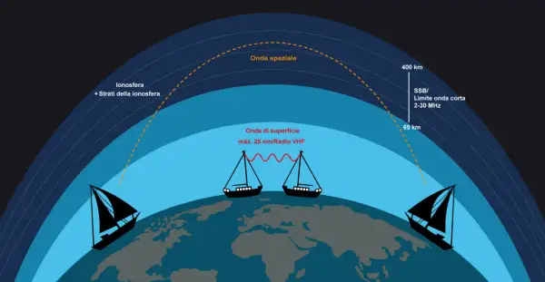 Illustrazione delle onde radio: onde di superficie VHF tra barche e onde spaziali che rimbalzano sulla ionosfera per comunicazioni radio onde corte a lunga distanza.