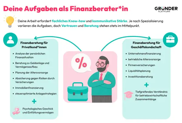 Aufgaben als Finanzberater*in: Privat- und Geschäftskundenberatung, Analyse, Planung, Investitionen. Vertrauen & Beratung sind zentral.