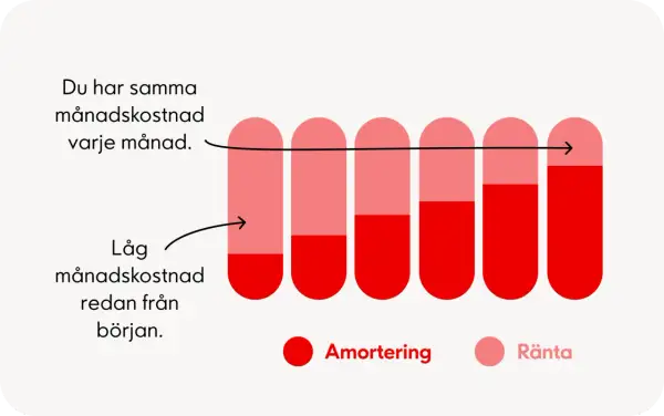 Graf som visar vad betyder annuitetslån: samma månadskostnad varje månad, med låg ränta och hög amortering i början.