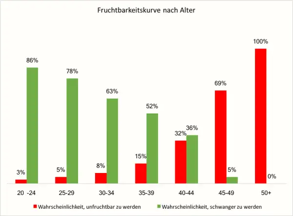 Die Fruchtbarkeitskurve zeigt: Das beste Alter, um schwanger zu werden, ist zwischen 20 und 29 Jahren. Danach sinkt die Wahrscheinlichkeit.