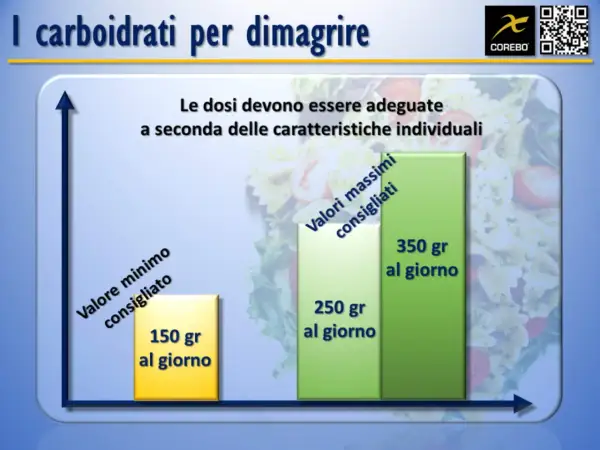 Grafico mostra quanti carboidrati al giorno per dimagrire: 150-350g. Le dosi variano individualmente.