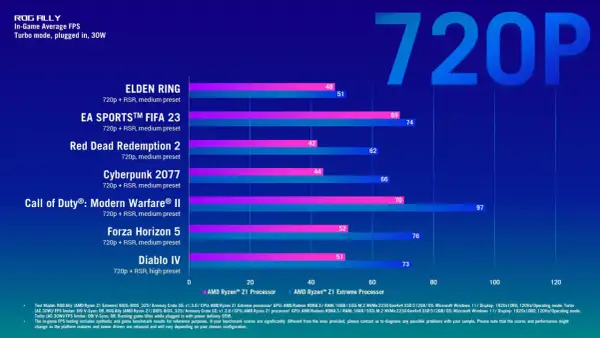 Wykres porównuje wydajność gier na ROG Ally z procesorem AMD Ryzen Z1 Extreme w rozdzielczości 720p.