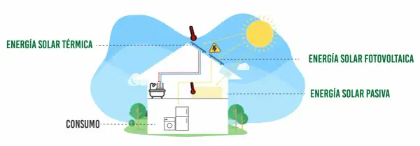 El sol ilumina un hogar, mostrando el origen de la energía solar: térmica, fotovoltaica y pasiva.
