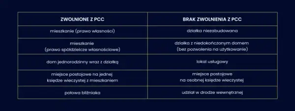 Kto płaci PCC przy zakupie nieruchomości? Zasady i zwolnienia