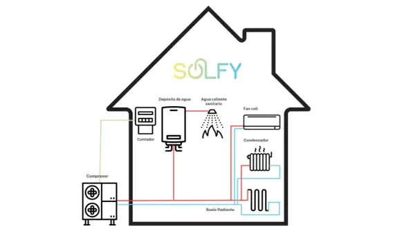 Diagrama de una casa mostrando el sistema de energía aerotermia: compresor, contador, depósito de agua, agua caliente sanitaria, fan coil, condensador y suelo radiante.