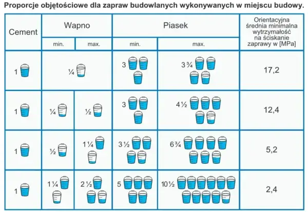Tabela pokazuje objętościowe proporcje zaprawy murarskiej: cement, wapno i piasek. Różne proporcje dają różną wytrzymałość zaprawy.