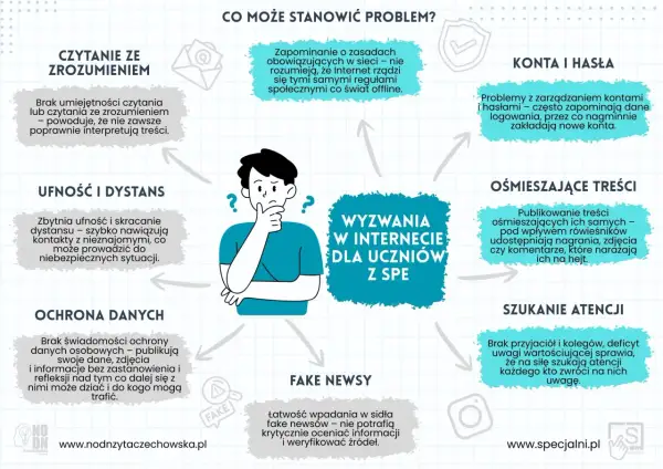Grafika przedstawia wyzwania w internecie dla uczniów z SPE. Problemy to: czytanie ze zrozumieniem, ufność i dystans, ochrona danych, zapominanie zasad, konta i hasła, ośmieszające treści, fake newsy i szukanie atencji.