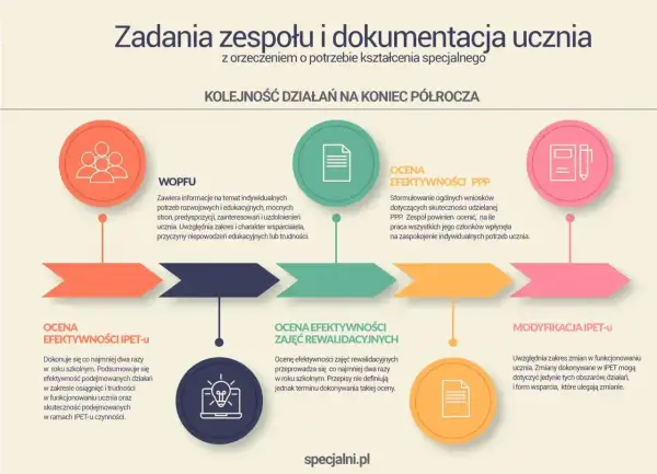 Schemat przedstawia kolejność działań na koniec półrocza: WOPFU, ocena efektywności PPP, ocena efektywności IPET-u, ocena efektywności zajęć rewalidacyjnych i modyfikacja IPET-u.