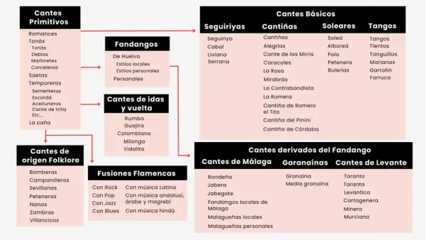 Mapa de tipos de cante flamenco: primitivos, básicos, de ida y vuelta, de origen folklore, fusiones flamencas, derivados del fandango, de Málaga, guajiras y de Levante.