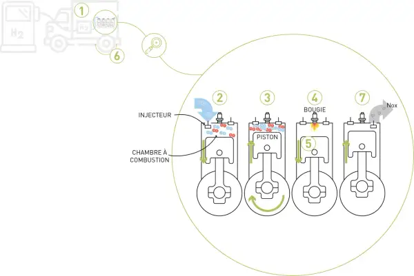 Schéma illustrant le principe d'une voiture à hydrogène : injection, combustion et échappement de gaz.