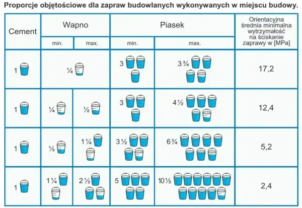 Tabela z proporcjami cementu, wapna i piasku do zaprawy. Różne proporcje tynku cementowo-wapiennego dają różną wytrzymałość.