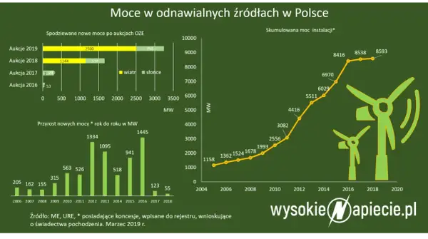 OZE: Co to znaczy? Pełny przewodnik po zielonej energii w Polsce