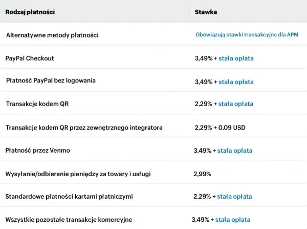 Tabela pokazuje, paypal co to za metody płatności i ich stawki. Dostępne są opcje jak PayPal Checkout, płatność bez logowania, kod QR, Venmo i karty.