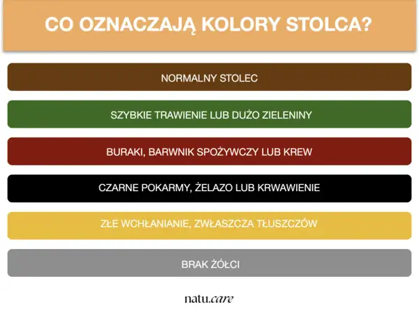 Skala bristolska wyjaśnia kolory stolca: od normalnego, przez szybkie trawienie, po problemy z wchłanianiem czy brak żółci.