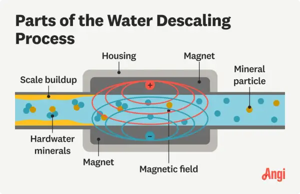 Schéma illustrant le fonctionnement d'un désemboueur magnétique : des minéraux d'eau dure traversent un champ magnétique pour prévenir l'entartrage.