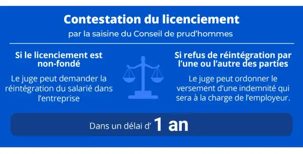 Contestation de licenciement pour comportement inadapté. Le juge peut ordonner la réintégration ou une indemnité. Délai de 1 an.