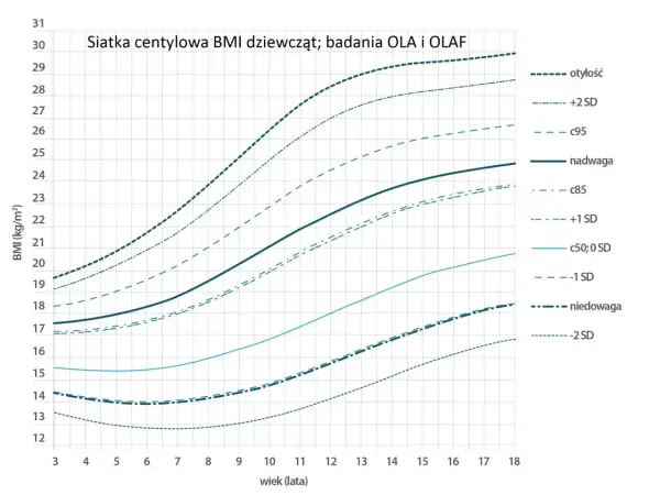 Wykres centylowy BMI dziewcząt. Pokazuje, ile powinna ważyć 9 latka, uwzględniając normy wagi i nadwagi.