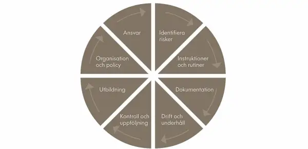 En cirkulär modell som visar steg i systematiskt brandskyddsarbete: ansvar, identifiera risker, instruktioner, dokumentation, drift, kontroll, utbildning, organisation.