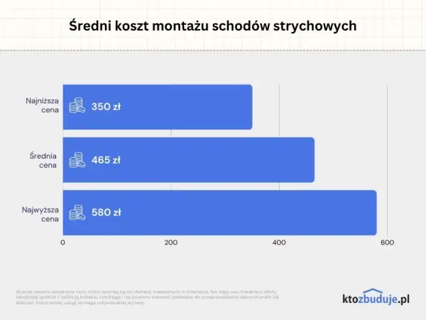 Montaż schodów strychowych: Ile kosztuje i jak nie przepłacić?