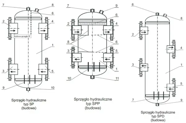 Schematy pokazują, jak działa sprzęgło hydrauliczne. Różne typy (SP, SPP, SPD) wykorzystują przepływ płynu do przenoszenia mocy.
