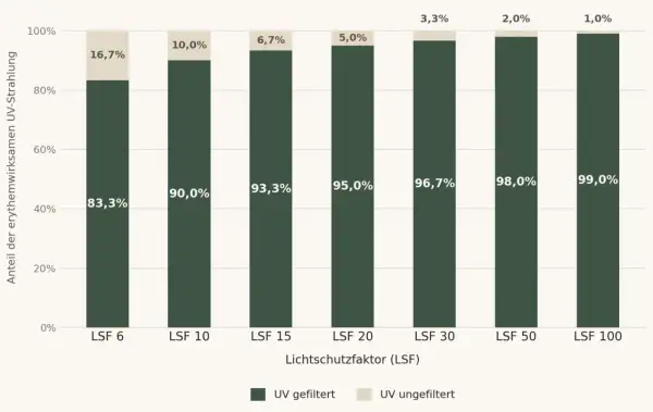 Balkendiagramm zeigt den Unterschied LSF und SPF: Je höher der LSF, desto mehr UV-Strahlung wird gefiltert.